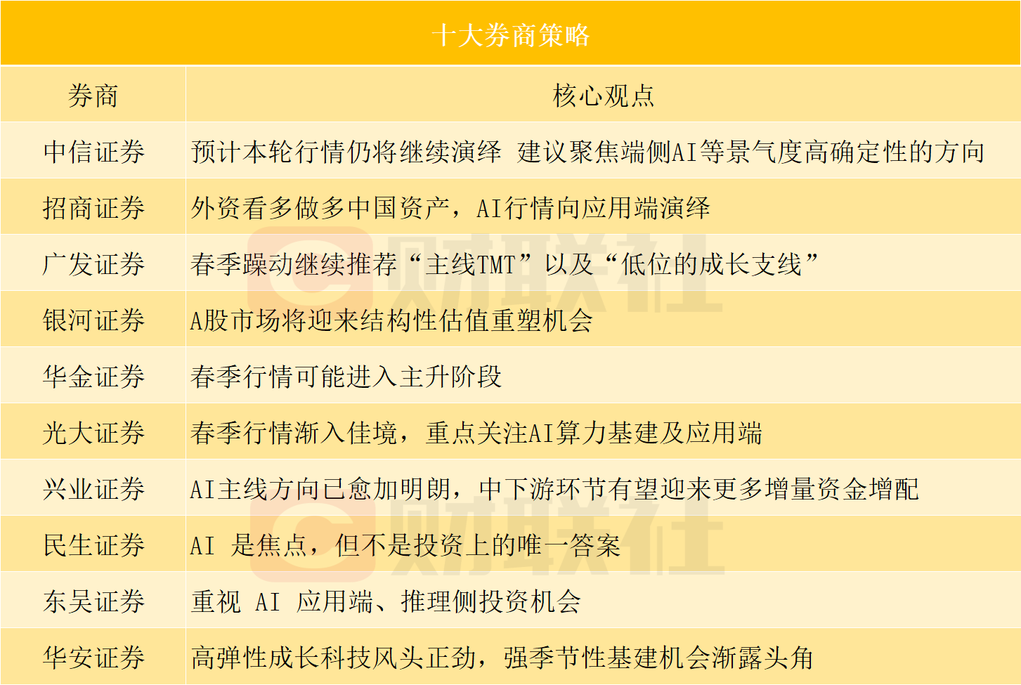 十大券商看后市｜本轮行情的核心逻辑未被破坏，上行趋势不变