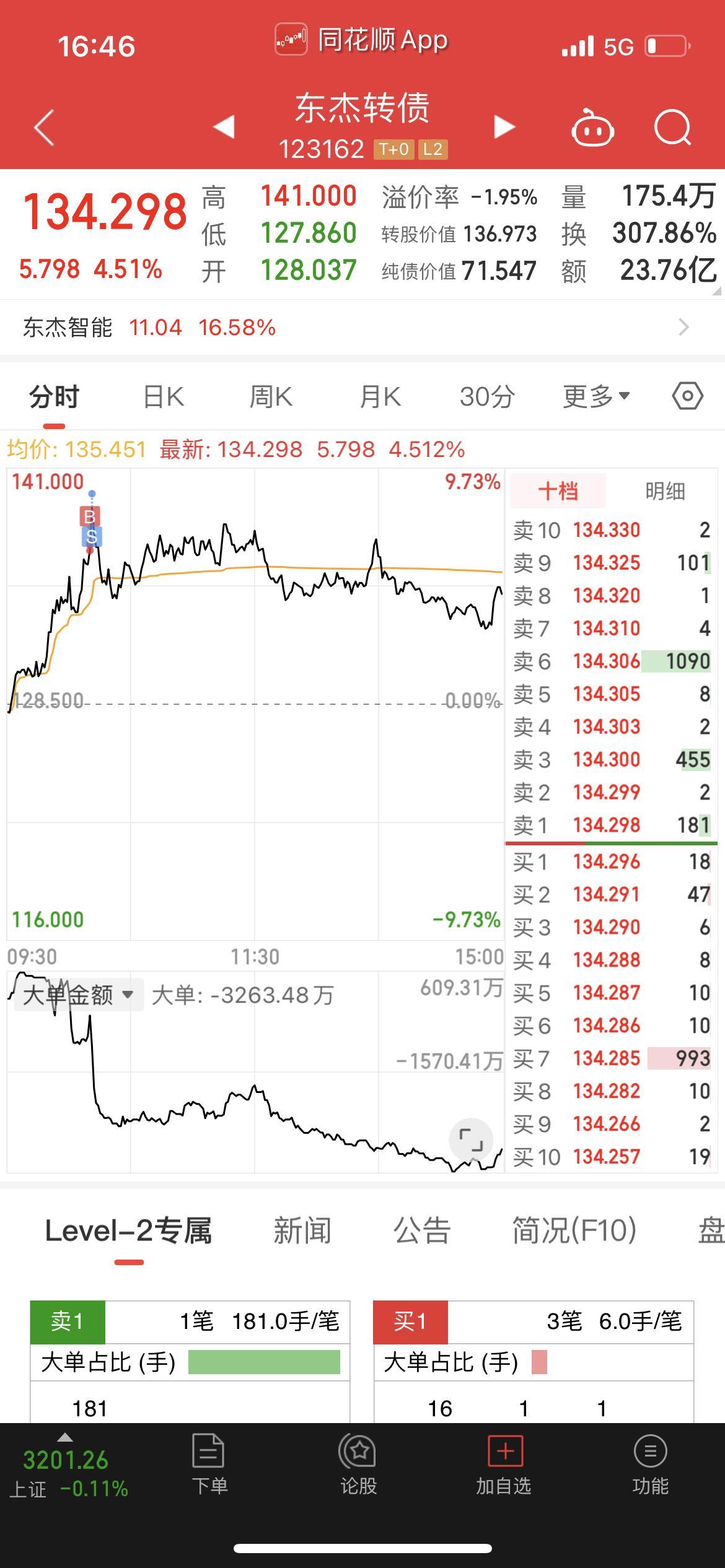 东杰转债大涨20%