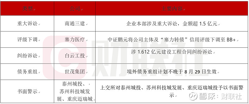 债市公告精选 | 交易商协会对2家公司送达自律调查公告 上交所对黔东汇能物流予以公开谴责