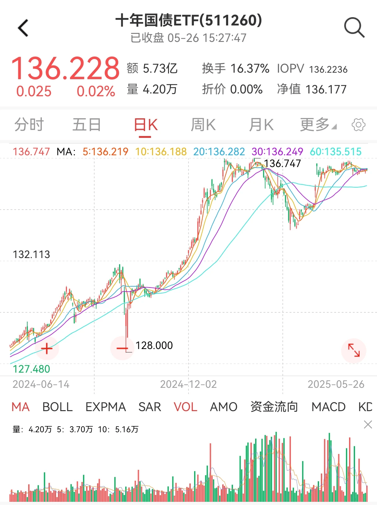 债市收盘|税负调整或导致新老券5-10BP利差波动,30年国债收益率上行2bp左右