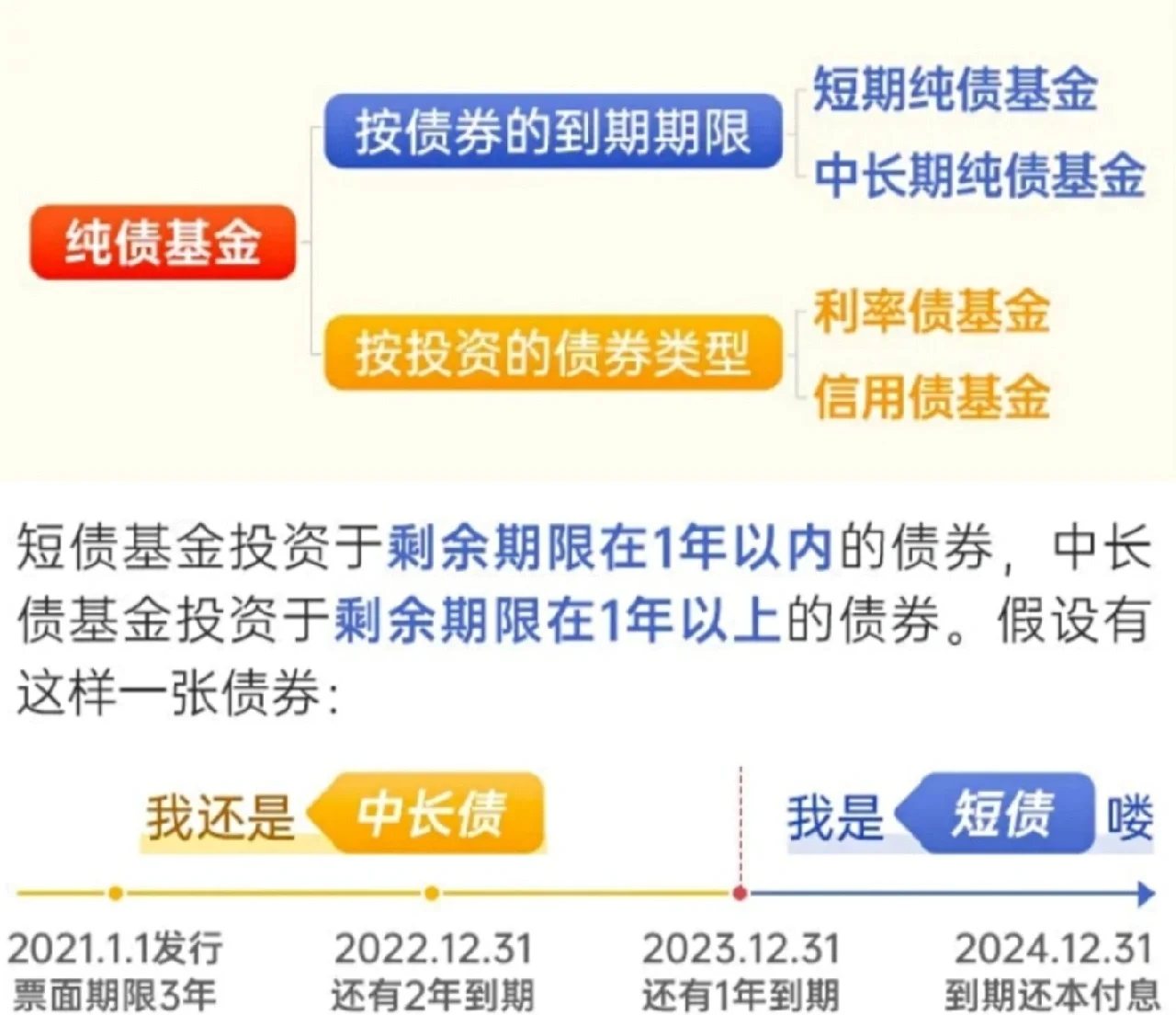 纯债基金上周收益率再收窄，债市近一月震荡走弱，短期止跌是机会？