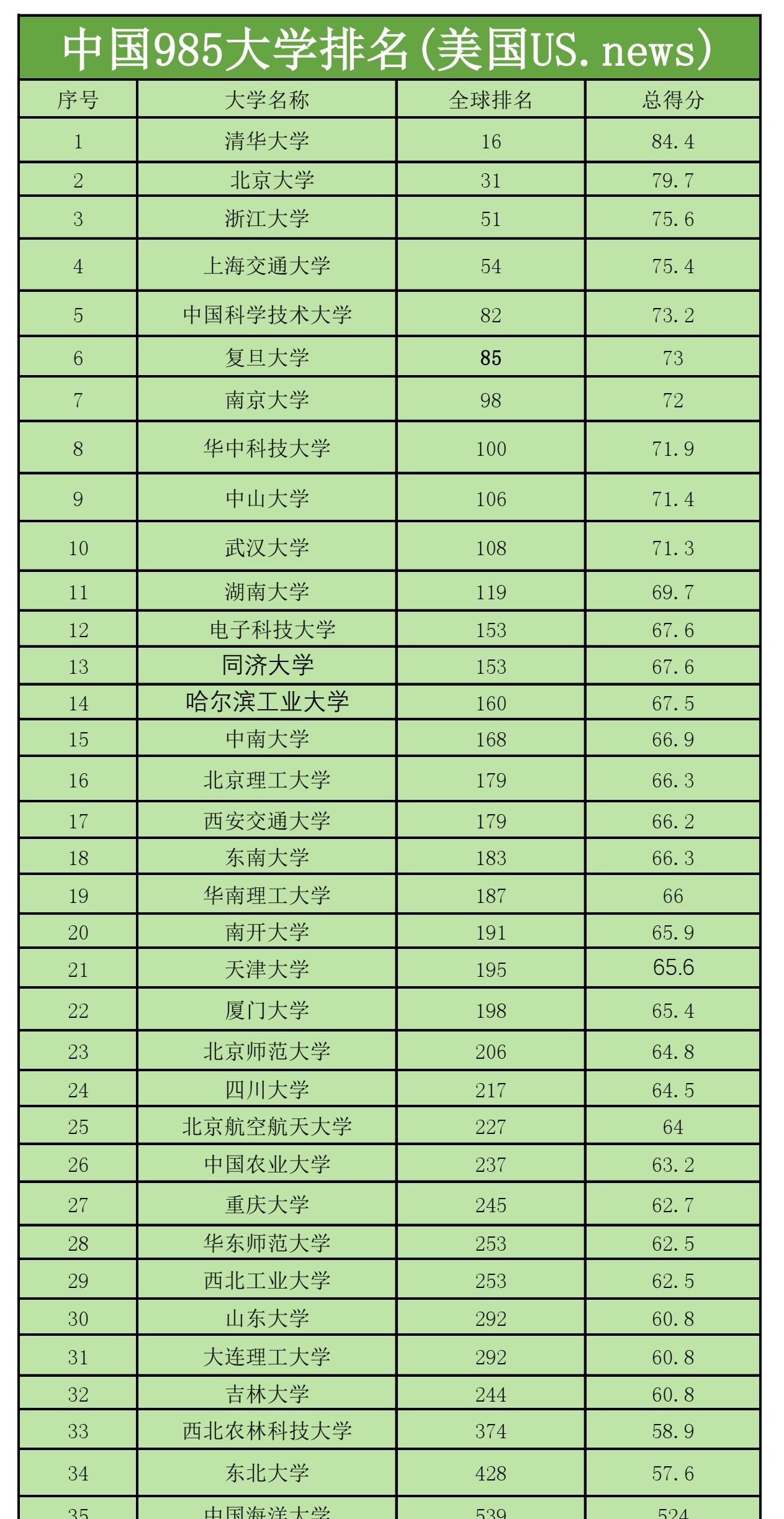 Top50高校孵出200+家独角兽!清交浙占1/5,南开总估值居首,你的母校上榜了吗?中国高校独角兽孵化力Top50榜出炉|原创