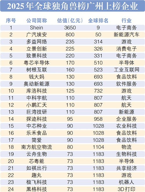 Top50高校孵出200+家独角兽!清交浙占1/5,南开总估值居首,你的母校上榜了吗?中国高校独角兽孵化力Top50榜出炉|原创