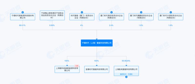 1亿元起投,融资20亿元,目前参与者多为大国资 宁德时代底盘公司首轮外部融资即将完成