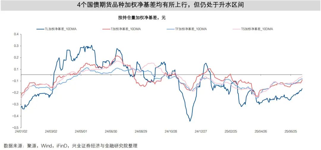 国债期货午后上扬,TL合约涨0.12%报119.39