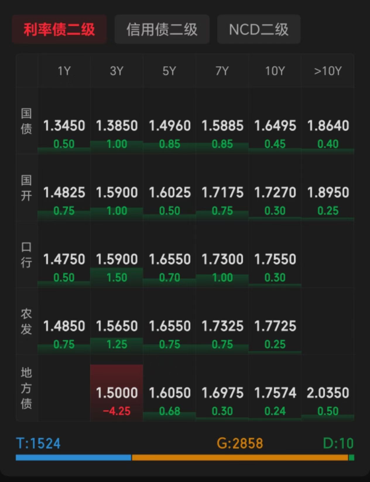 国债期货午后上扬,TL合约涨0.12%报119.39