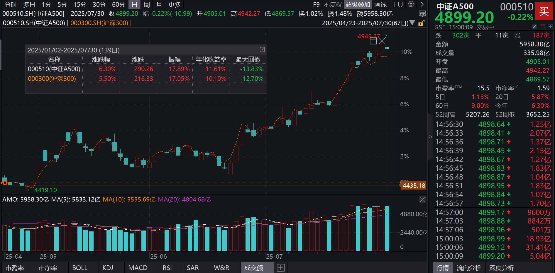 中证转债指数收涨0.82%,407只可转债收涨