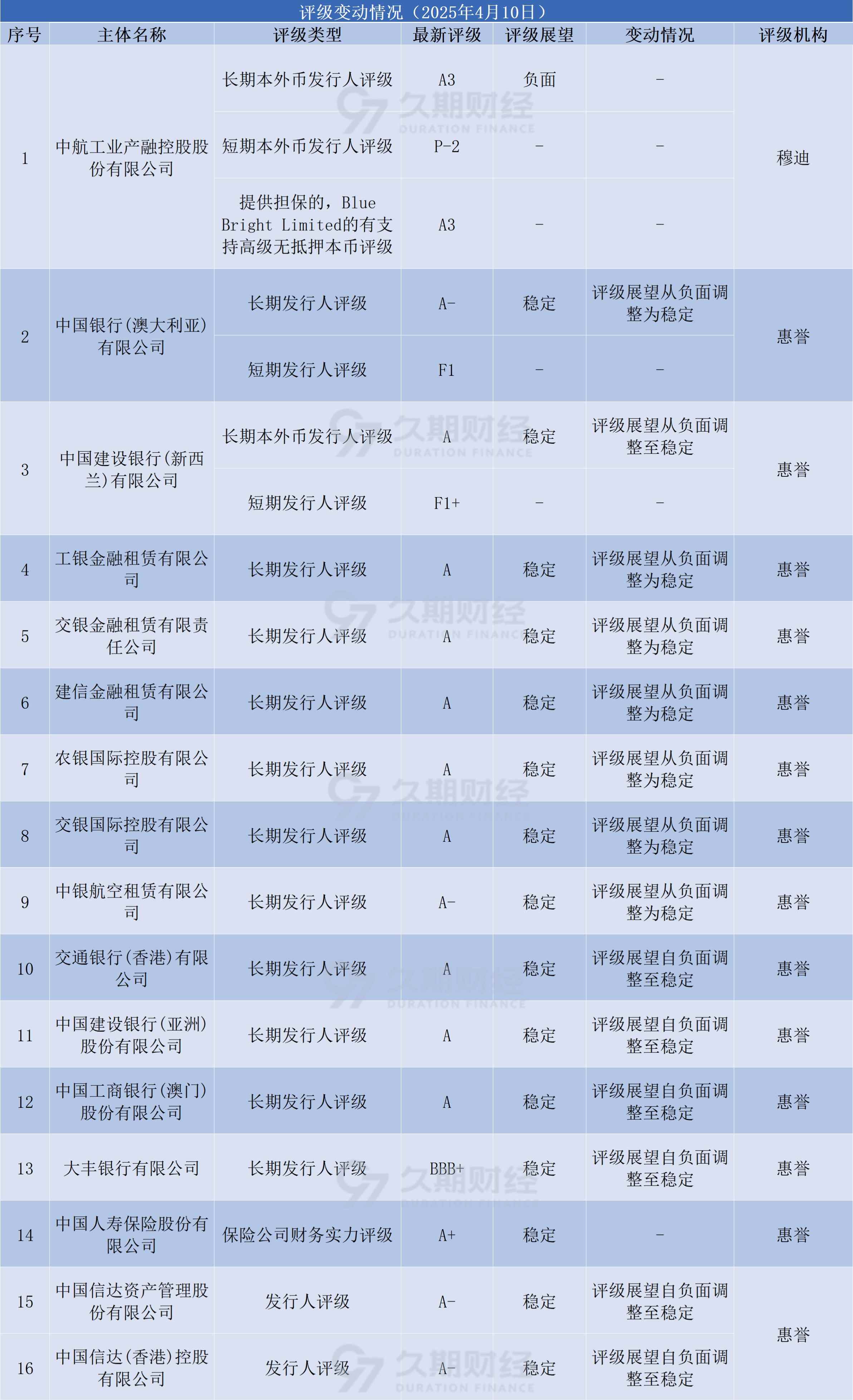 中资离岸债 | 8月5日价格涨跌幅排行榜Top10
