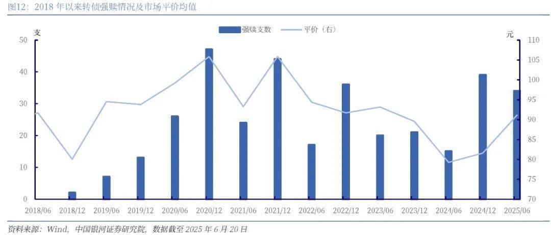 存量频强赎增量难放量 可转债供不应求局面加剧