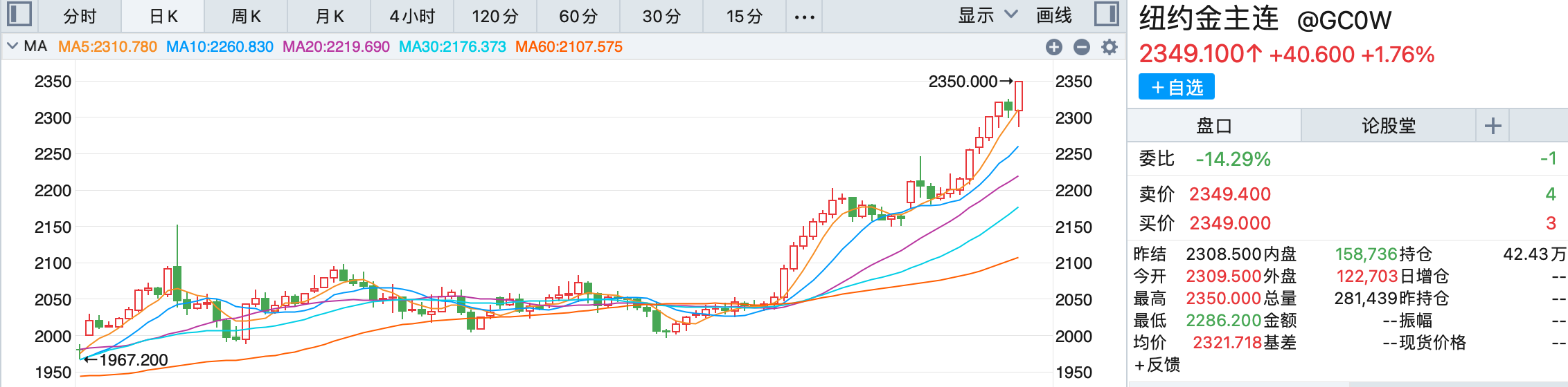 华尔街“黄金空头”罕见空翻多 金价或再创历史新高?