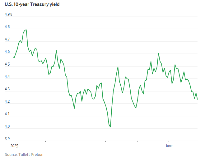 投资者评估最新经济数据 美债收益率在创阶段新低后小幅反弹