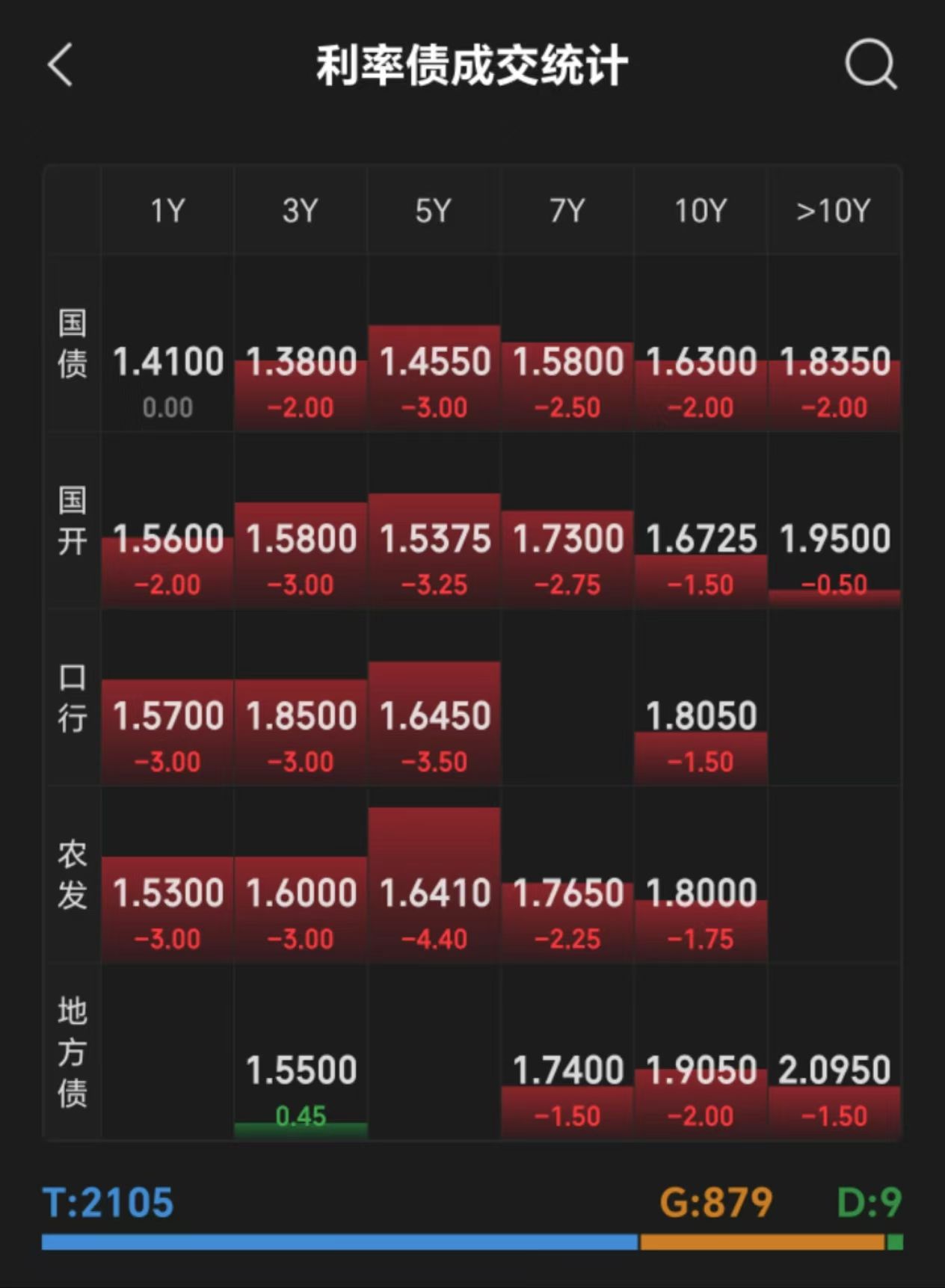 【机构观债】2025年7月债市成交持续回温 信用利差延续震荡