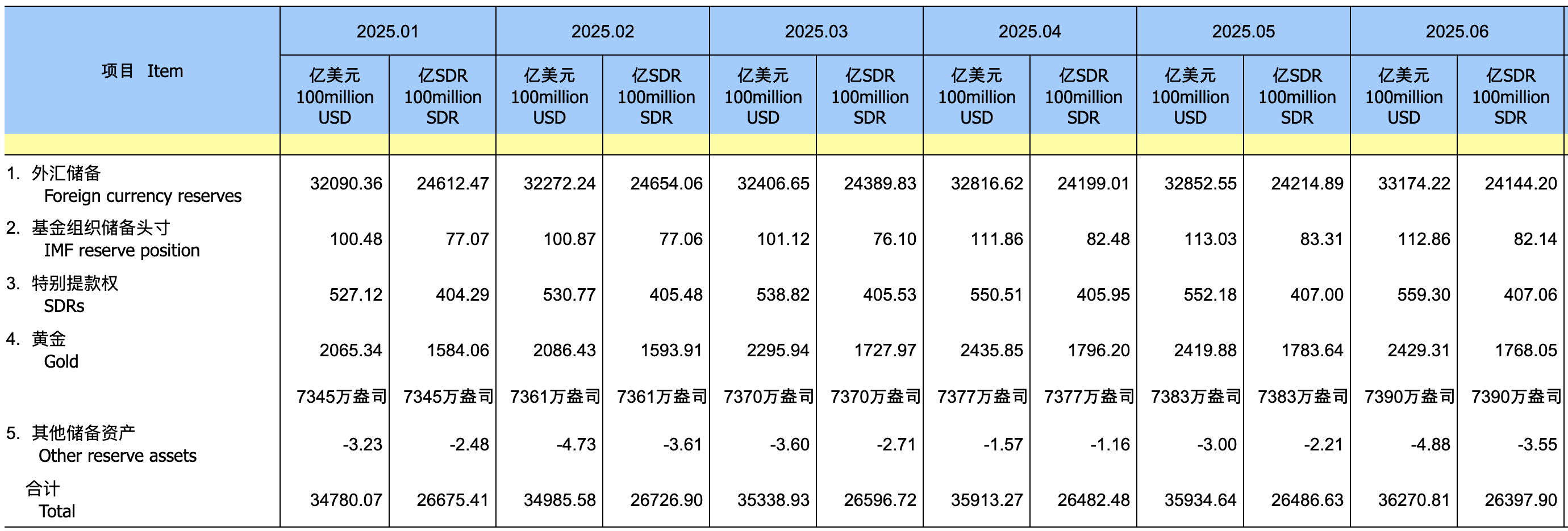 央行连续9个月增持黄金 7月末外储余额32922亿美元