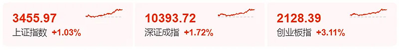 中证转债指数收跌0.1%，179只可转债收涨