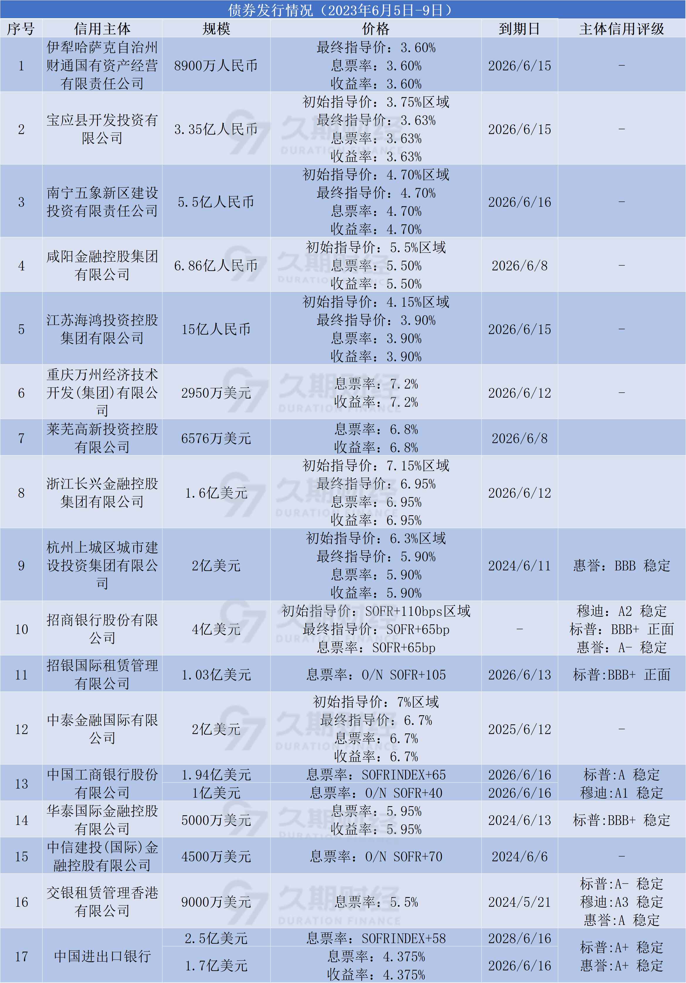 7月房企债券融资规模同比增长超九成