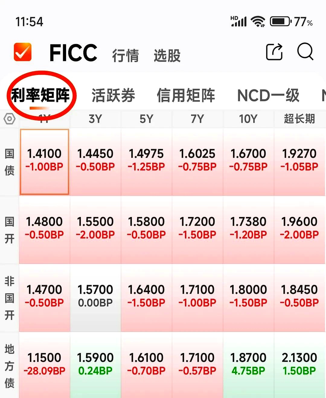 债市收盘| 隔夜资金利率不足1.3%，主要利率债收益率全线下行