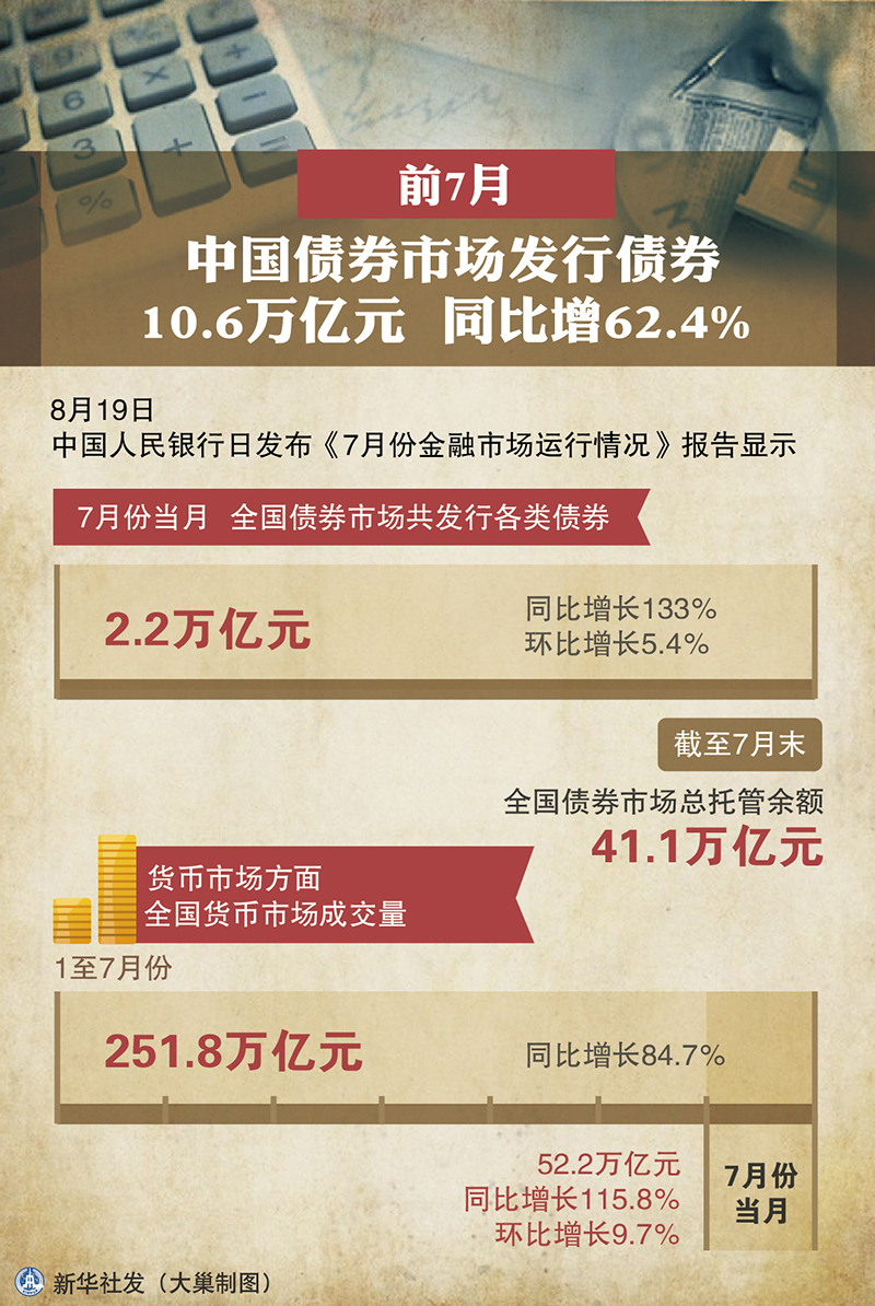 7月中国房企信用债发行规模同比大增
