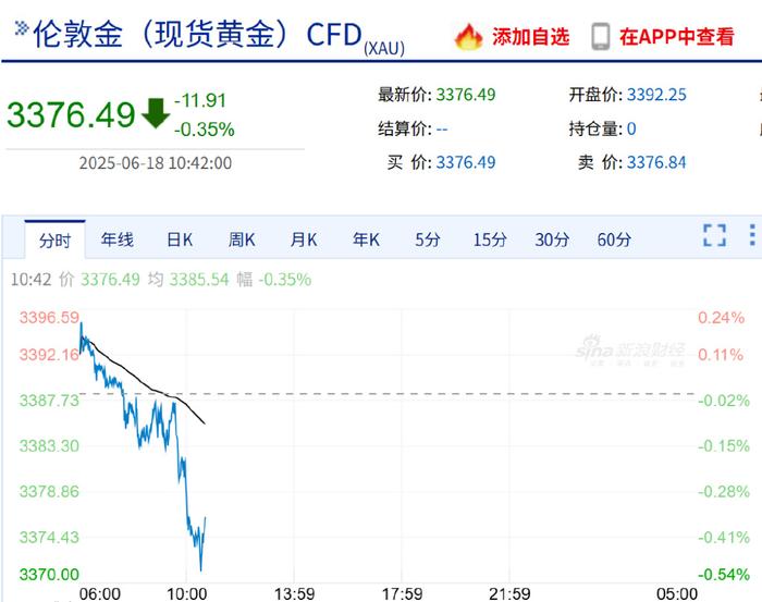 央行连续9个月增持黄金 业内预测国际金价易涨难跌 全球央行增持黄金仍是大方向