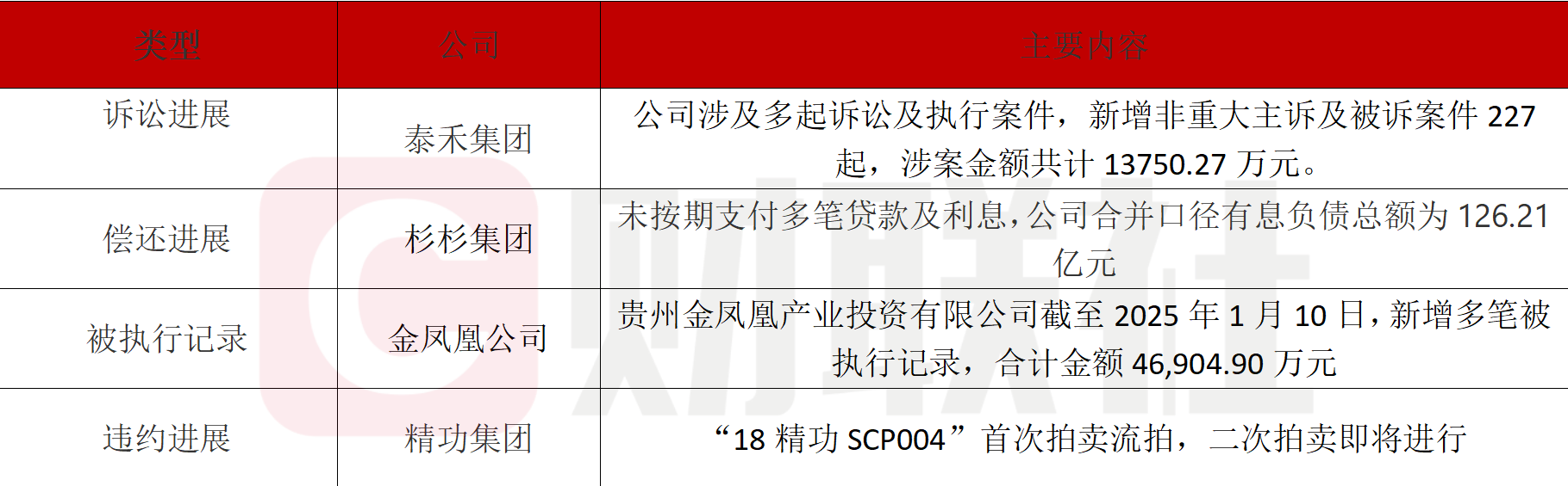 债市公告精选 | 广汇汽车服务债务逾期3518万，涉华夏银行，控股股东及多家子公司被列为被执行人