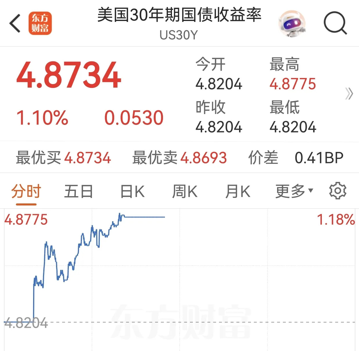 30年期美债发行结果惨淡 收益率连续第三日上行