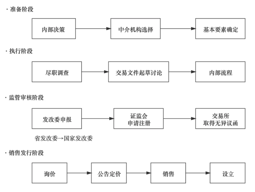 温氏股份50亿元小公募债项目获深交所受理