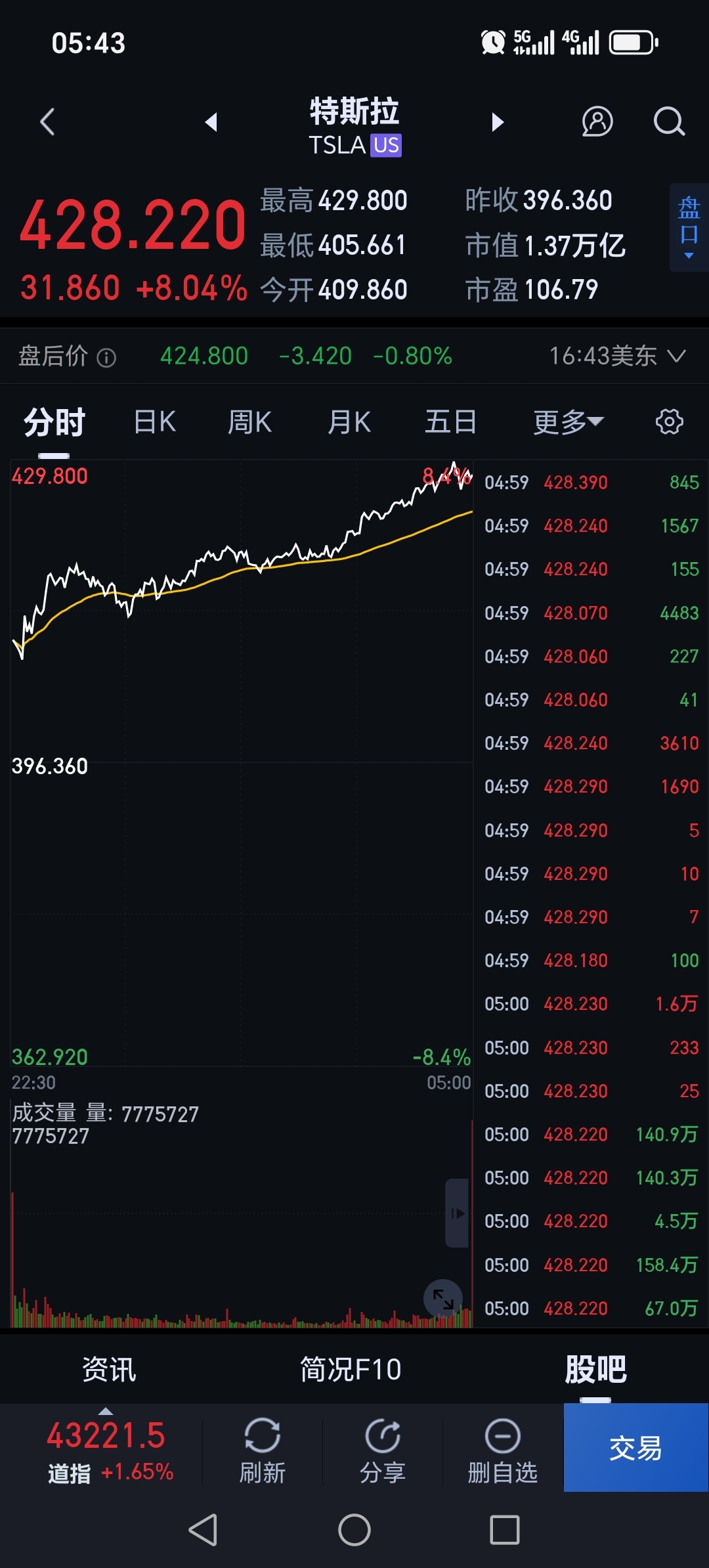 全球市场:美股三大指数小幅收跌 特斯拉四连涨 国际金价跌超2%
