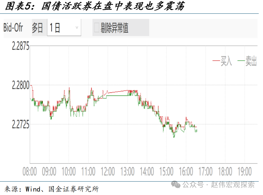 债市 上下空间均受限