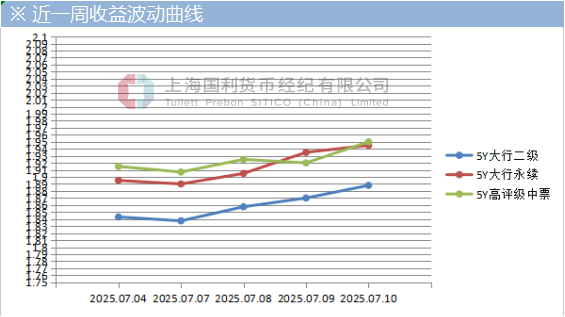 债市收盘|财政部印发服务业贷款贴息政策方案,国债长端收益率继续上行1.5bp左右