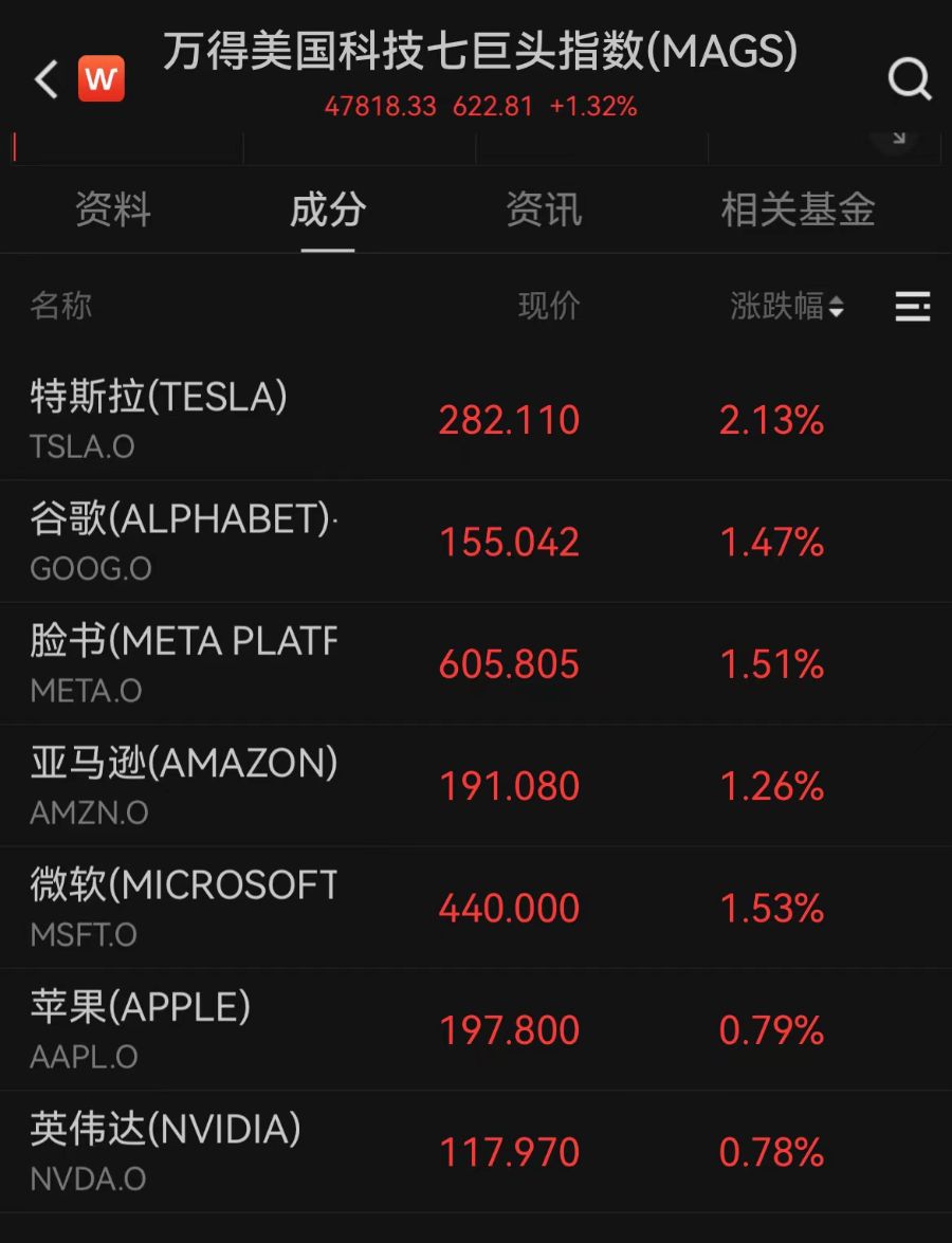 全球市场:美股三大指数均收涨超1% 纳指与标普同创历史新高