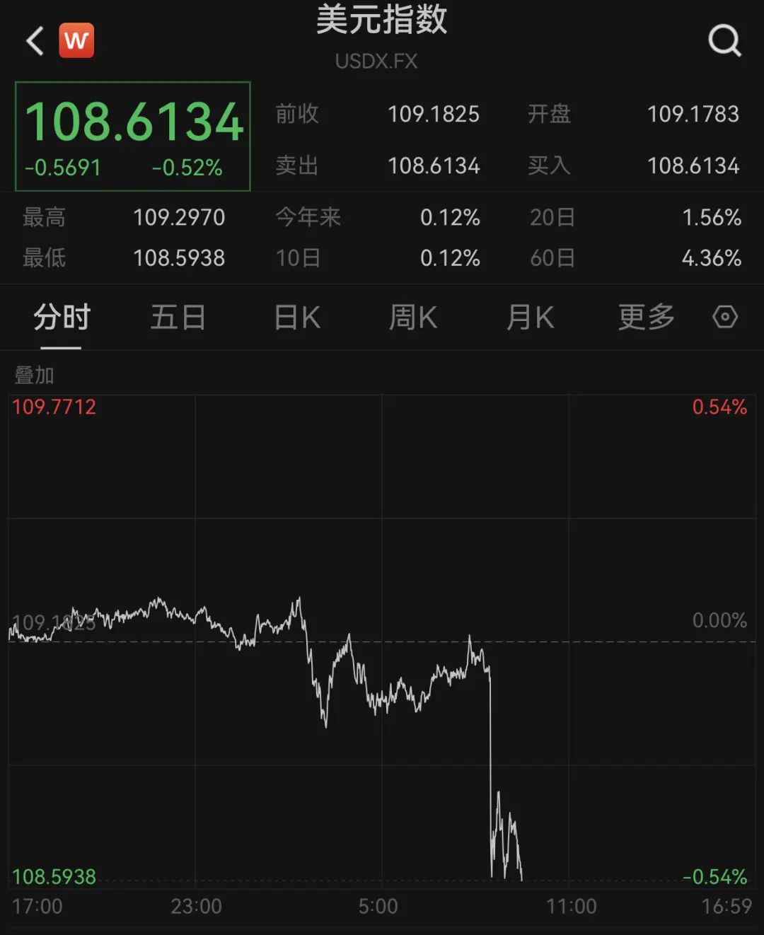 美国7月CPI同比涨幅低于预期 美债收益率盘中跳水