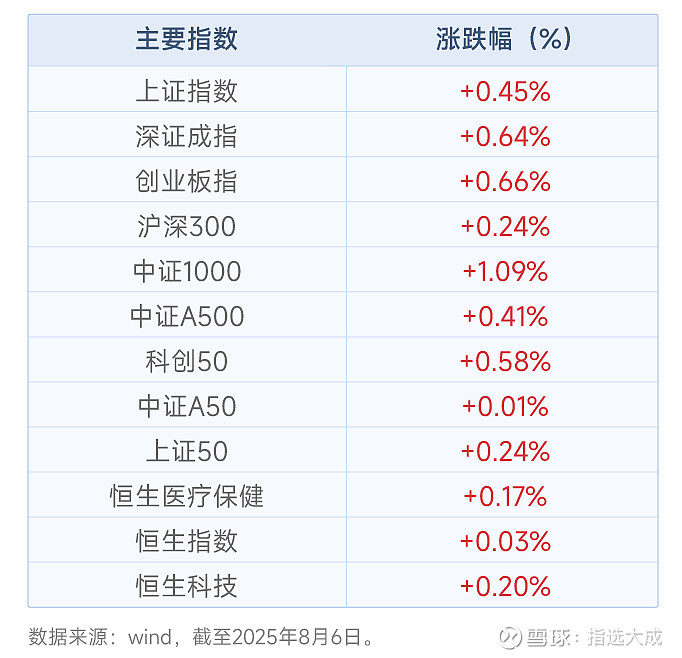 半导体相关板块全线走强 A股三大指数齐创今年以来新高