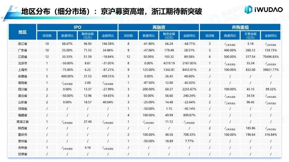 今年以来A股股权融资总额同比增长逾300%