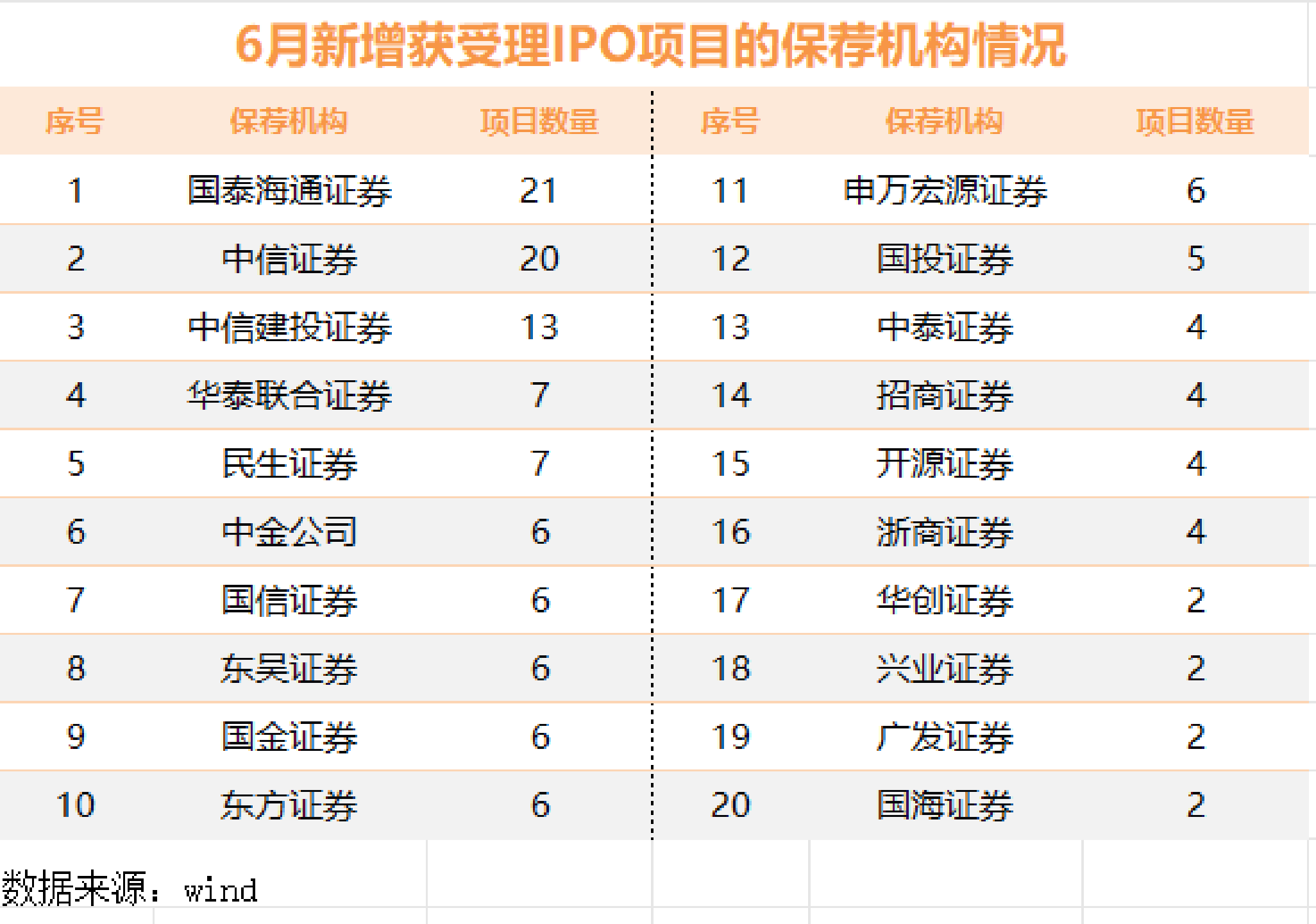 今年以来A股股权融资总额同比增长逾300%