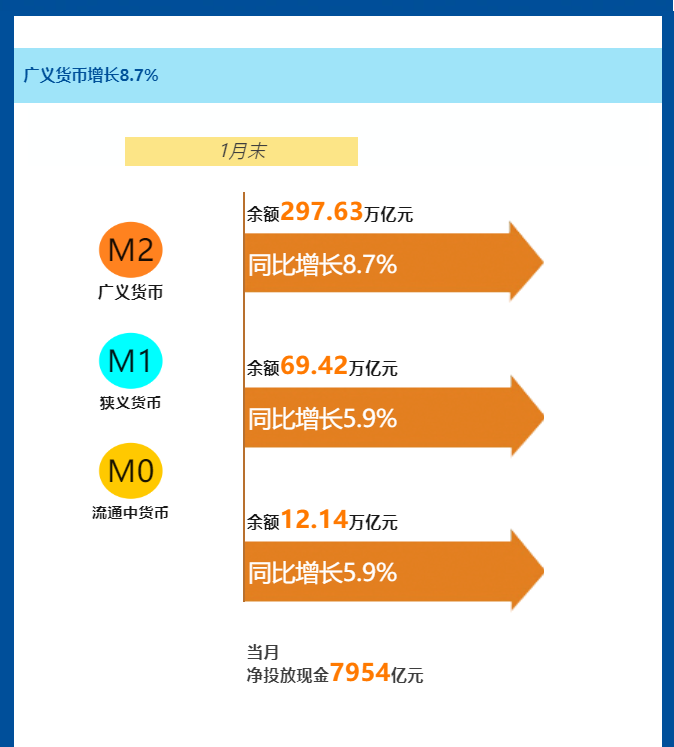央行:前七个月人民币贷款增加12.87万亿元 7月末M2余额同比增长8.8%