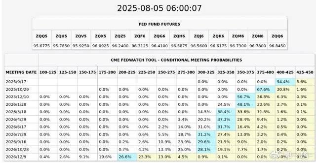 美联储9月降息50个基点概率提升 美债收益率全面下跌