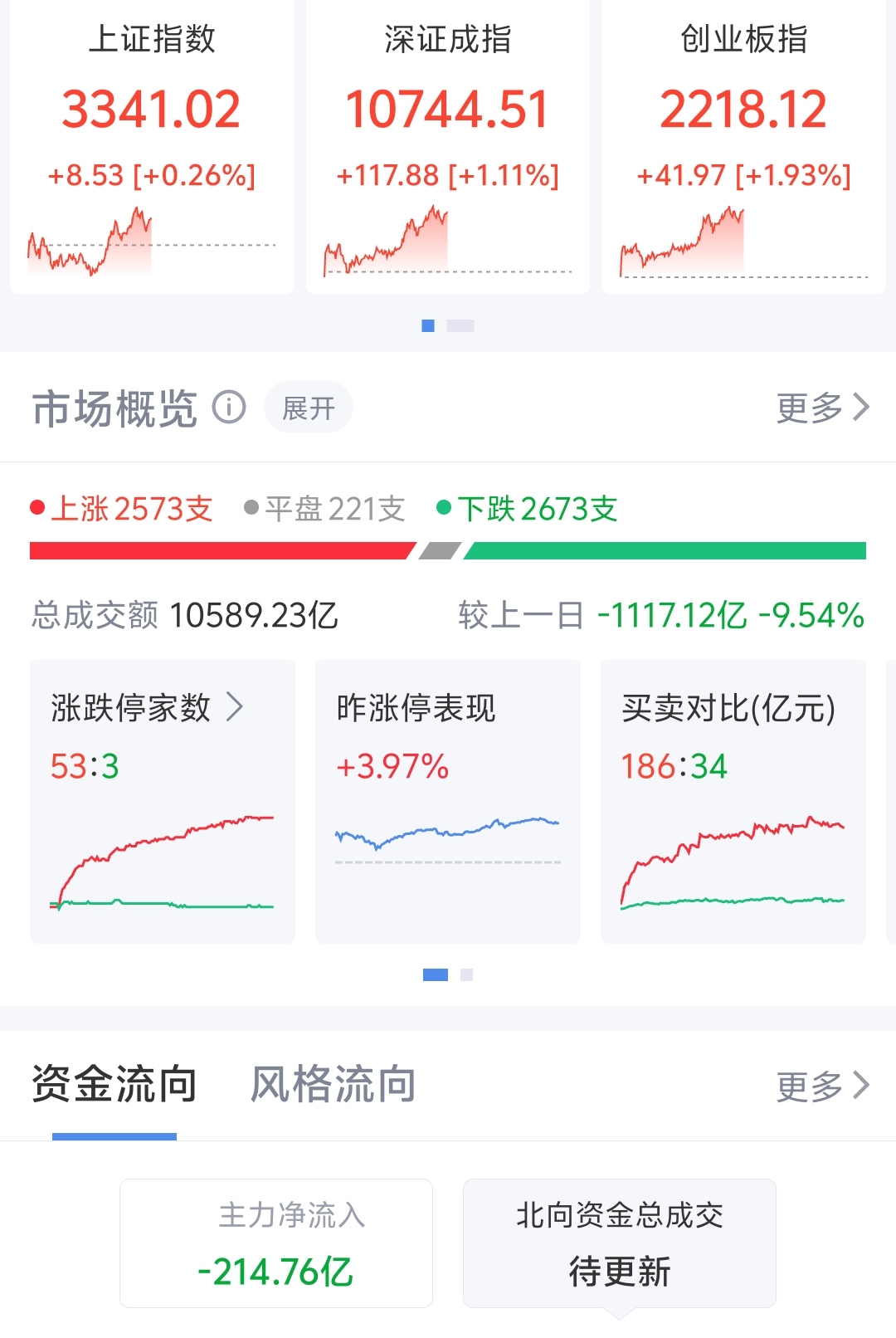 中证转债指数午盘上涨0.09%