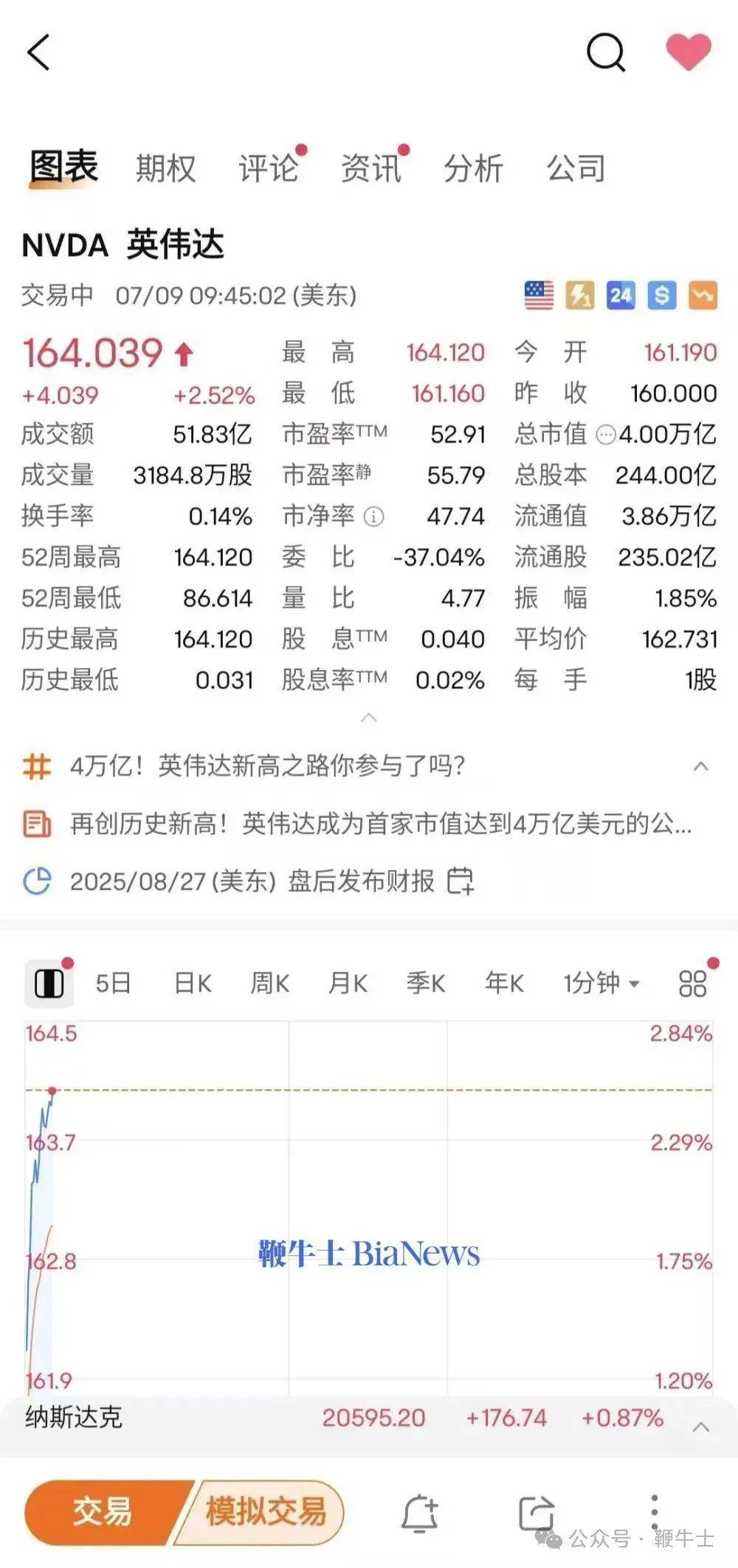 比特币再创历史新高！市值超越谷歌 荣登全球第五大资产