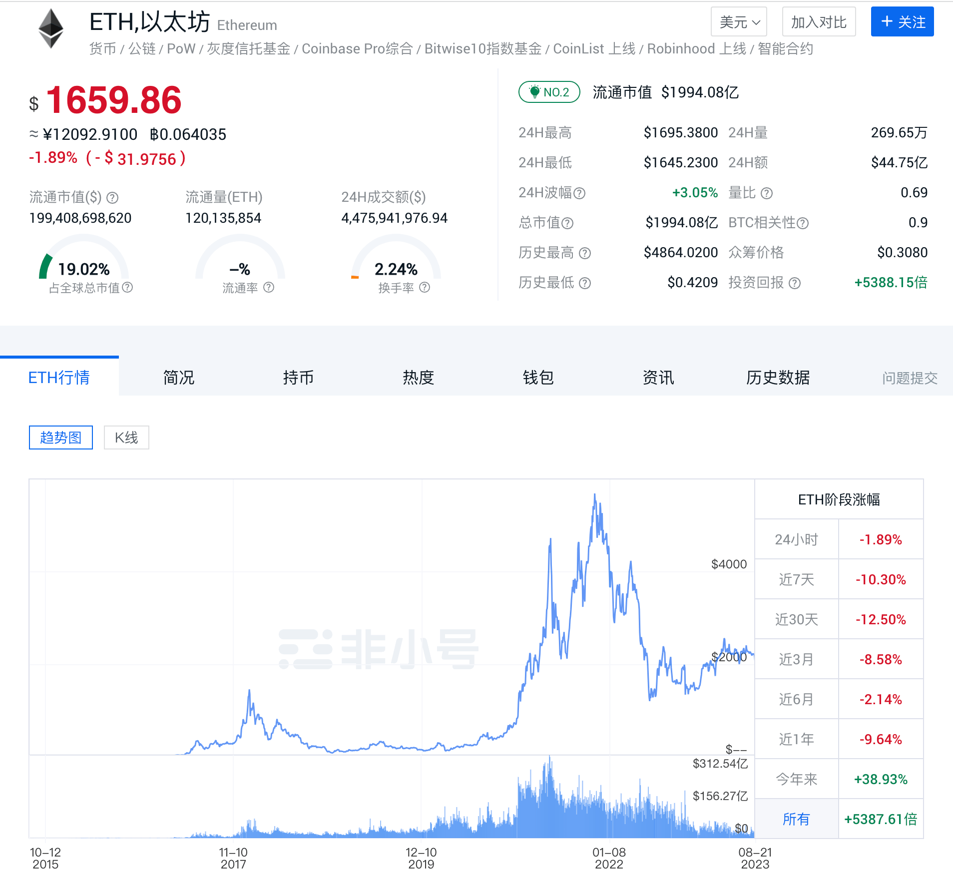 比特币再创历史新高！市值超越谷歌 荣登全球第五大资产