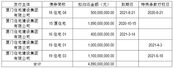 青岛城投集团102亿元小公募债项目获上交所受理