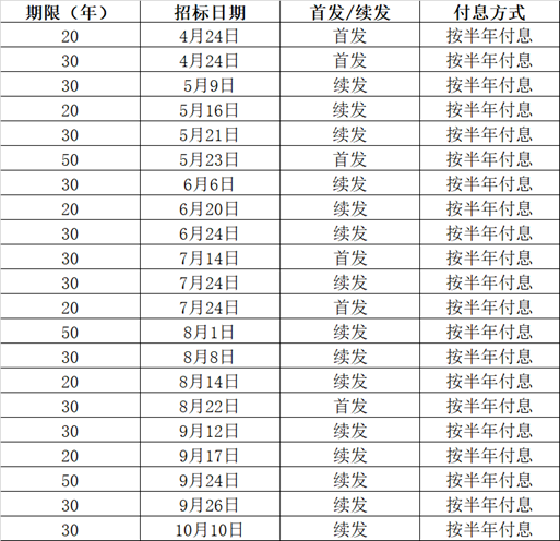 财政部：2025年超长期特别国债（四期）第一次续发行已完成招标