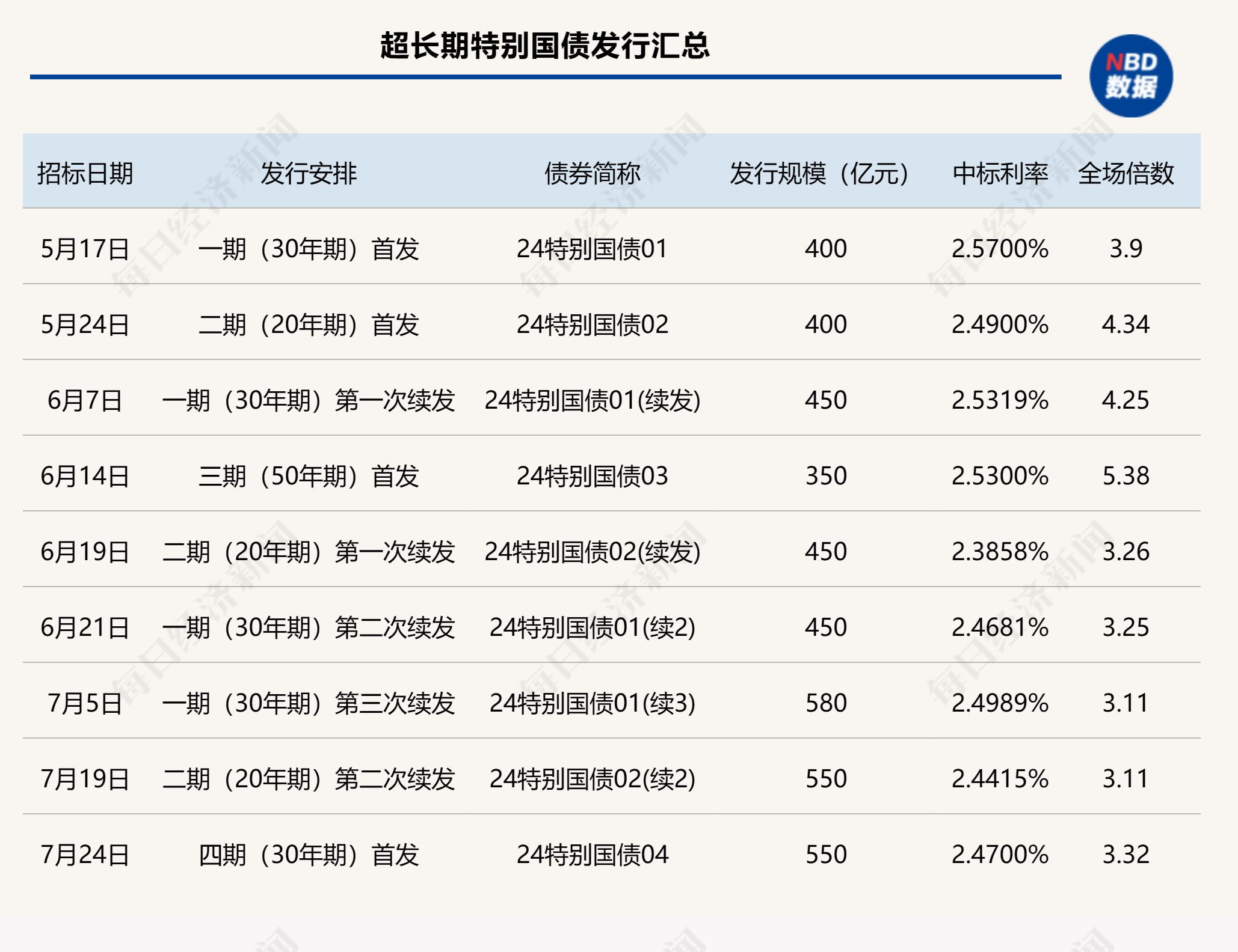 830亿元！超长期特别国债又来了
