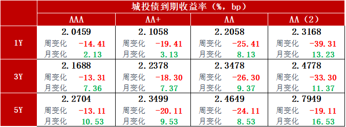债市收盘|7月经济数据出炉；30年国债收益率先下后上