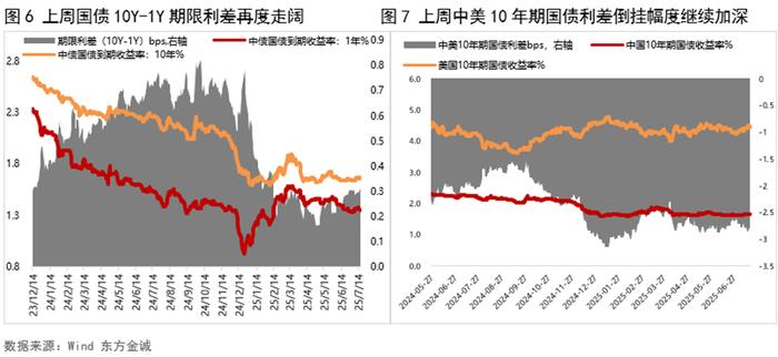 债市收盘|7月经济数据出炉；30年国债收益率先下后上