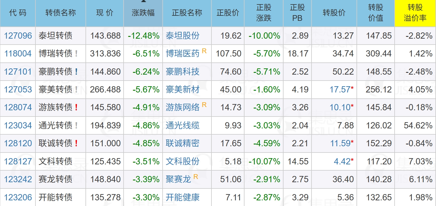 齐鲁转债摘牌，市场仅存7只银行转债，促转股或加速余额缩水