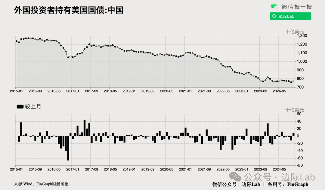 美国三大“债主”增持！6月中国增持美国国债1亿美元