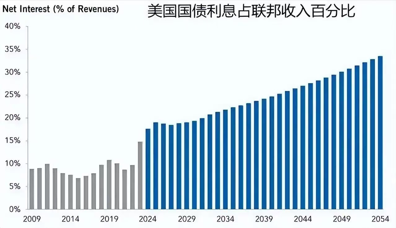 美债大消息!美银:美联储资产组合调整可能为财政部带来2万亿美元资金