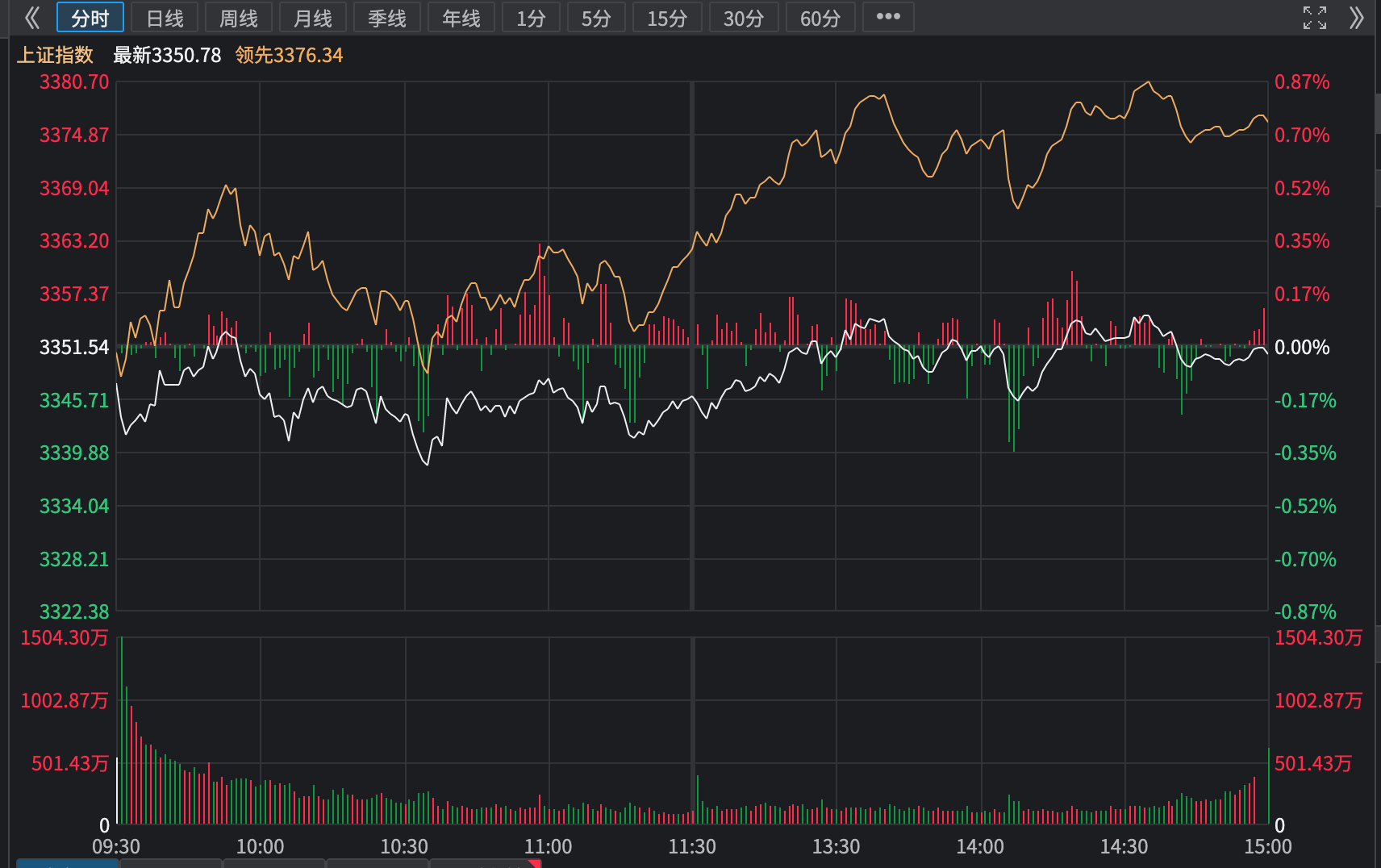 债市盘中大幅调整