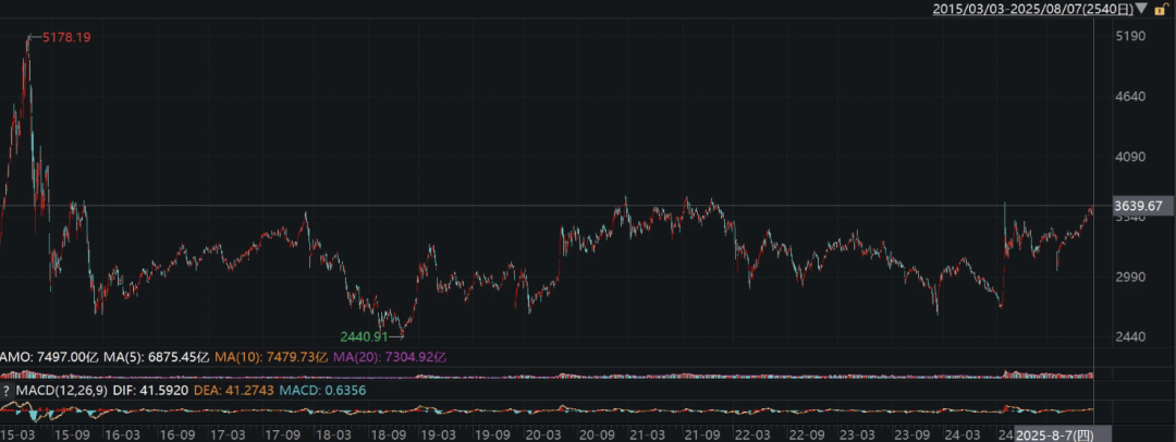 沪指创近10年新高!两市成交超2.7万亿 全市逾4000股上涨