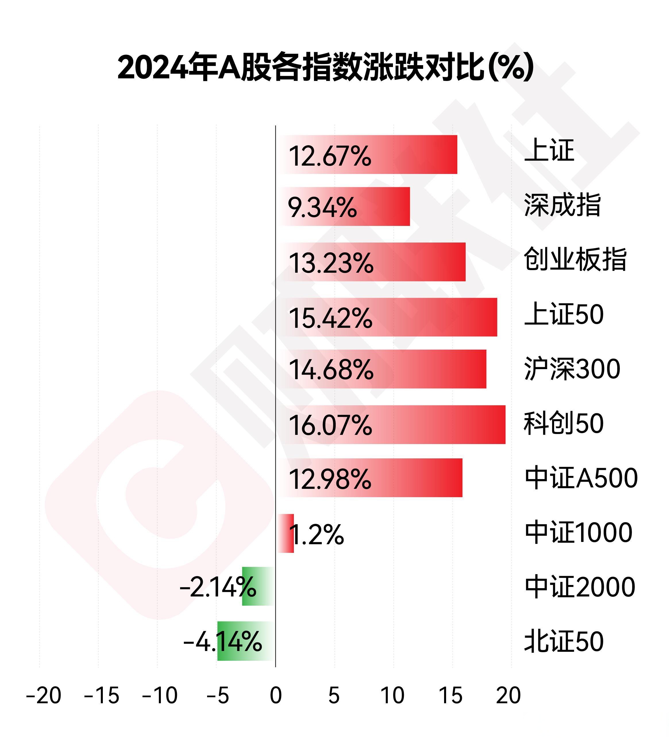 沪指创近10年新高!两市成交超2.7万亿 全市逾4000股上涨