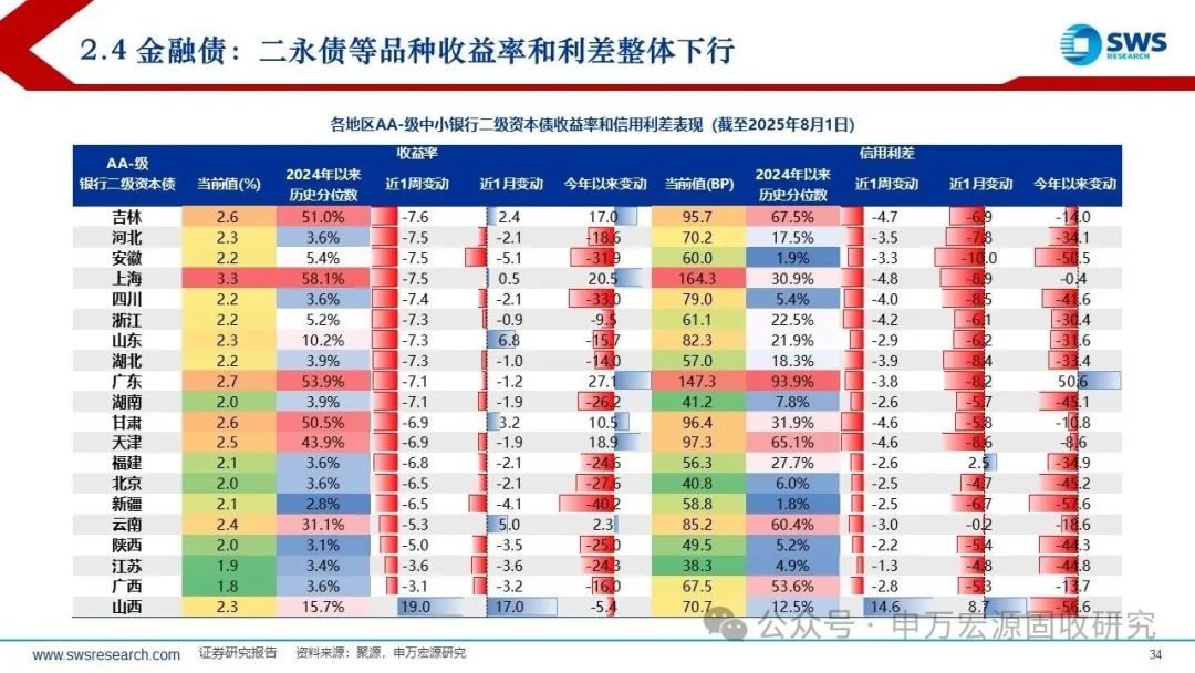 信用债市场进入短久期防御 部分二永债收益上行超10bp “利率放大器”属性再现
